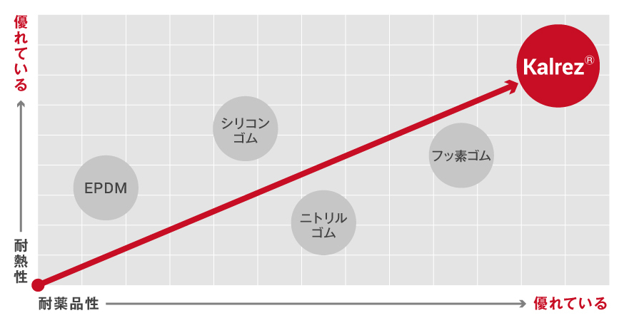 優れた耐熱性、優れた耐薬品性